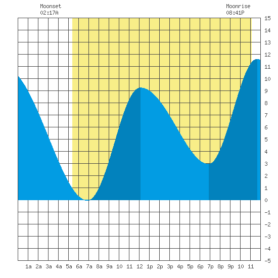 Marmot Bay tide chart for Sunday, July 10, 2022