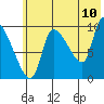 Marmot Bay tide chart for Sunday, July 10, 2022