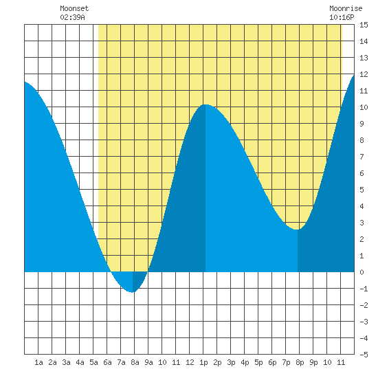 Marmot Bay tide chart for Monday, July 11, 2022