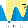 Marmot Bay tide chart for Monday, July 11, 2022