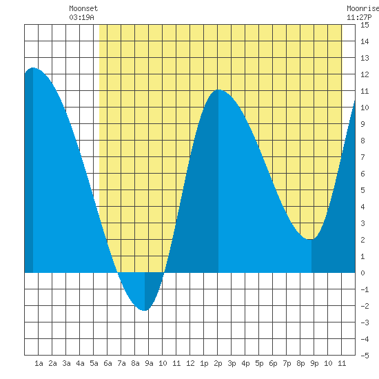 Marmot Bay tide chart for Tuesday, July 12, 2022