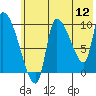 Marmot Bay tide chart for Tuesday, July 12, 2022