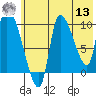 Marmot Bay tide chart for Wednesday, July 13, 2022