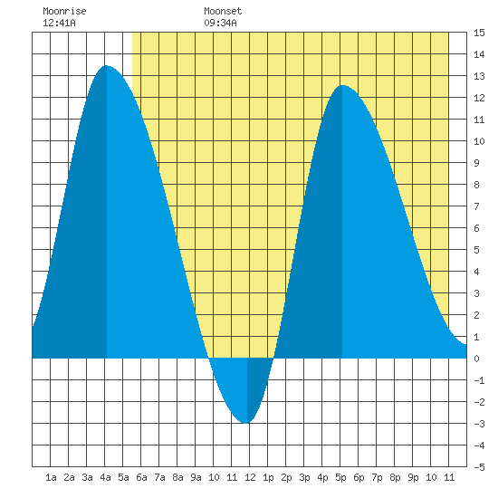 Marmot Bay tide chart for Saturday, July 16, 2022