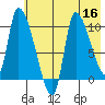 Marmot Bay tide chart for Saturday, July 16, 2022