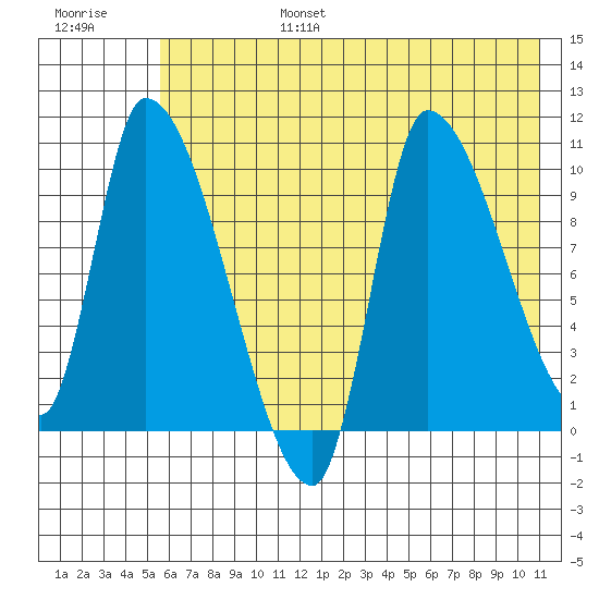 Marmot Bay tide chart for Sunday, July 17, 2022