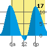 Marmot Bay tide chart for Sunday, July 17, 2022