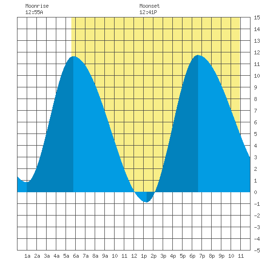 Marmot Bay tide chart for Monday, July 18, 2022