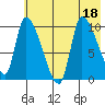 Marmot Bay tide chart for Monday, July 18, 2022