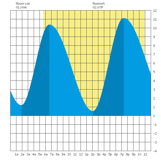 Marmot Bay tide chart for Tuesday, July 19, 2022