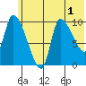 Marmot Bay tide chart for Friday, July 1, 2022