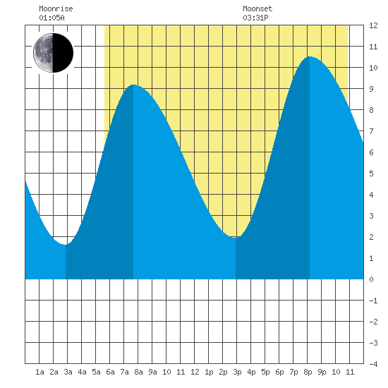 Marmot Bay tide chart for Wednesday, July 20, 2022