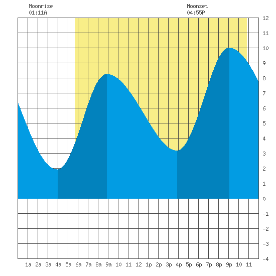 Marmot Bay tide chart for Thursday, July 21, 2022