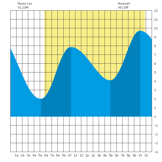 Marmot Bay tide chart for Friday, July 22, 2022