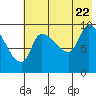 Marmot Bay tide chart for Friday, July 22, 2022