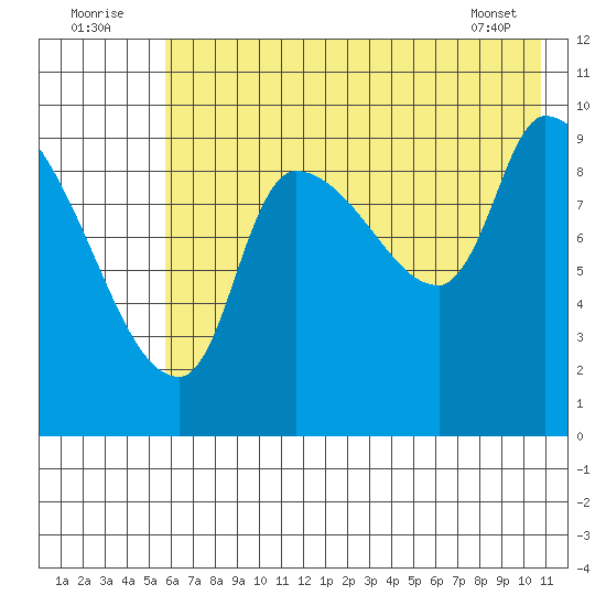Marmot Bay tide chart for Saturday, July 23, 2022