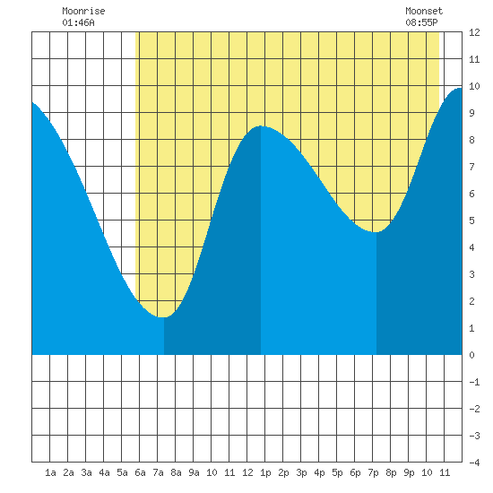 Marmot Bay tide chart for Sunday, July 24, 2022