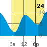 Marmot Bay tide chart for Sunday, July 24, 2022