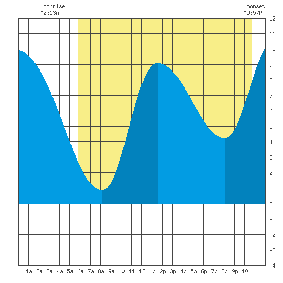 Marmot Bay tide chart for Monday, July 25, 2022