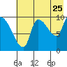 Marmot Bay tide chart for Monday, July 25, 2022