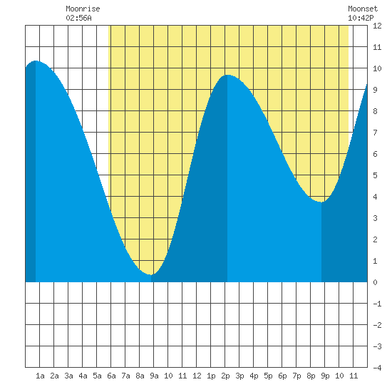 Marmot Bay tide chart for Tuesday, July 26, 2022