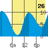 Marmot Bay tide chart for Tuesday, July 26, 2022