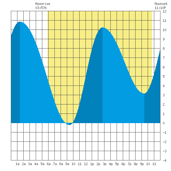 Marmot Bay tide chart for Wednesday, July 27, 2022