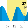 Marmot Bay tide chart for Wednesday, July 27, 2022