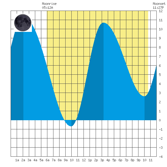 Marmot Bay tide chart for Thursday, July 28, 2022