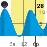 Marmot Bay tide chart for Thursday, July 28, 2022