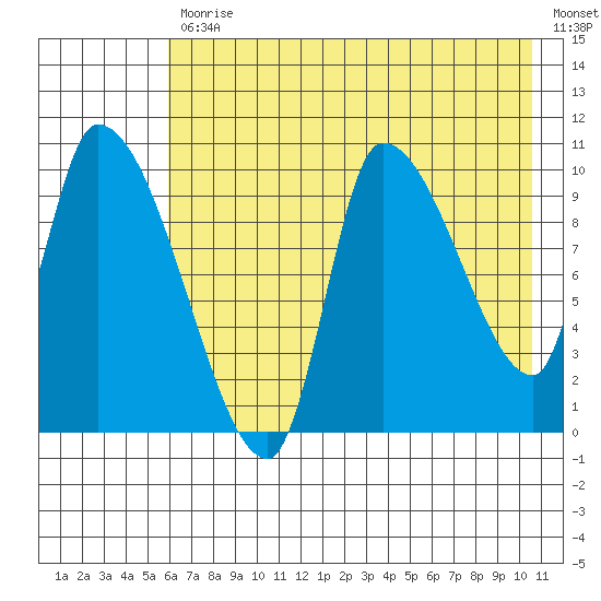 Marmot Bay tide chart for Friday, July 29, 2022