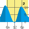 Marmot Bay tide chart for Saturday, July 2, 2022