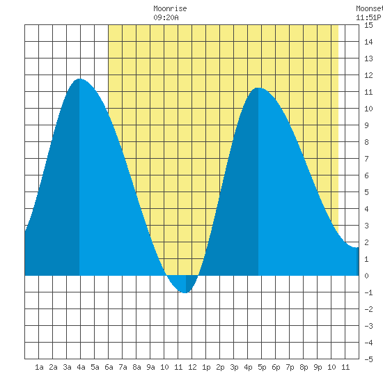 Marmot Bay tide chart for Sunday, July 31, 2022