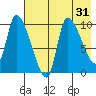 Marmot Bay tide chart for Sunday, July 31, 2022