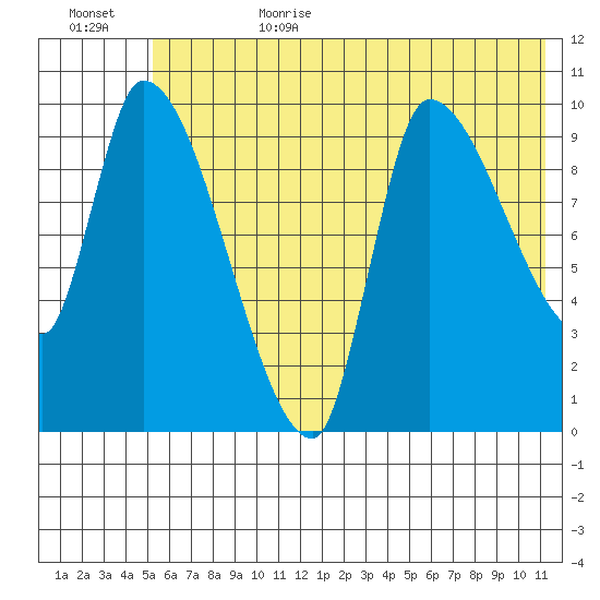 Marmot Bay tide chart for Sunday, July 3, 2022