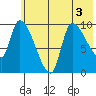 Marmot Bay tide chart for Sunday, July 3, 2022