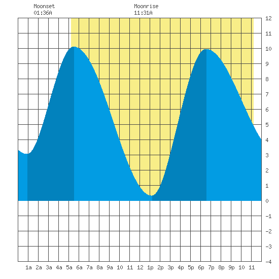 Marmot Bay tide chart for Monday, July 4, 2022