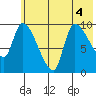 Marmot Bay tide chart for Monday, July 4, 2022