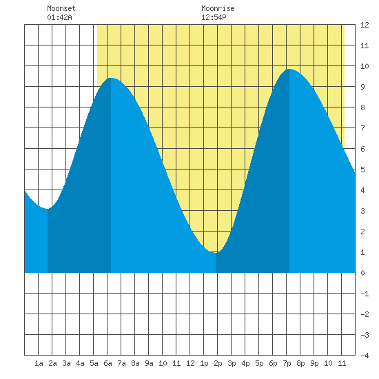 Marmot Bay tide chart for Tuesday, July 5, 2022