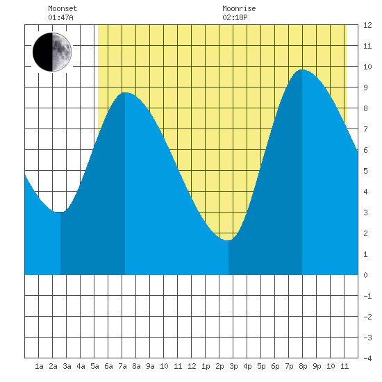 Marmot Bay tide chart for Wednesday, July 6, 2022
