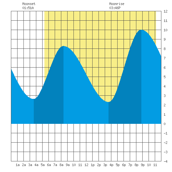 Marmot Bay tide chart for Thursday, July 7, 2022