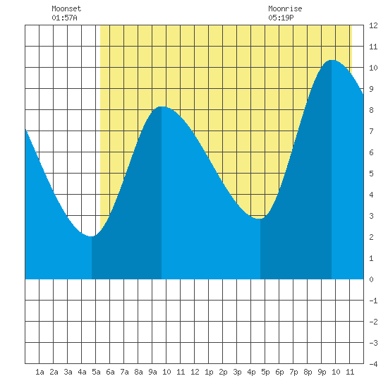 Marmot Bay tide chart for Friday, July 8, 2022