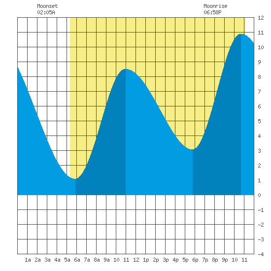Marmot Bay tide chart for Saturday, July 9, 2022
