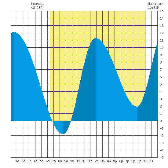 Marmot Bay tide chart for Wednesday, August 10, 2022
