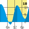 Marmot Bay tide chart for Wednesday, August 10, 2022