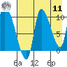 Marmot Bay tide chart for Thursday, August 11, 2022