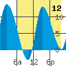 Marmot Bay tide chart for Friday, August 12, 2022