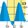 Marmot Bay tide chart for Saturday, August 13, 2022