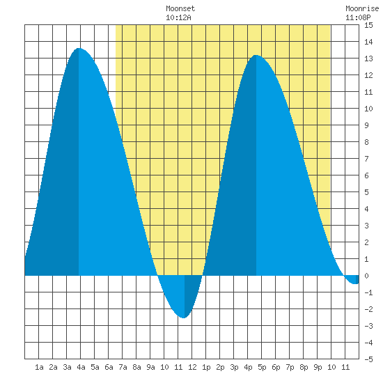 Marmot Bay tide chart for Sunday, August 14, 2022