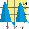 Marmot Bay tide chart for Sunday, August 14, 2022